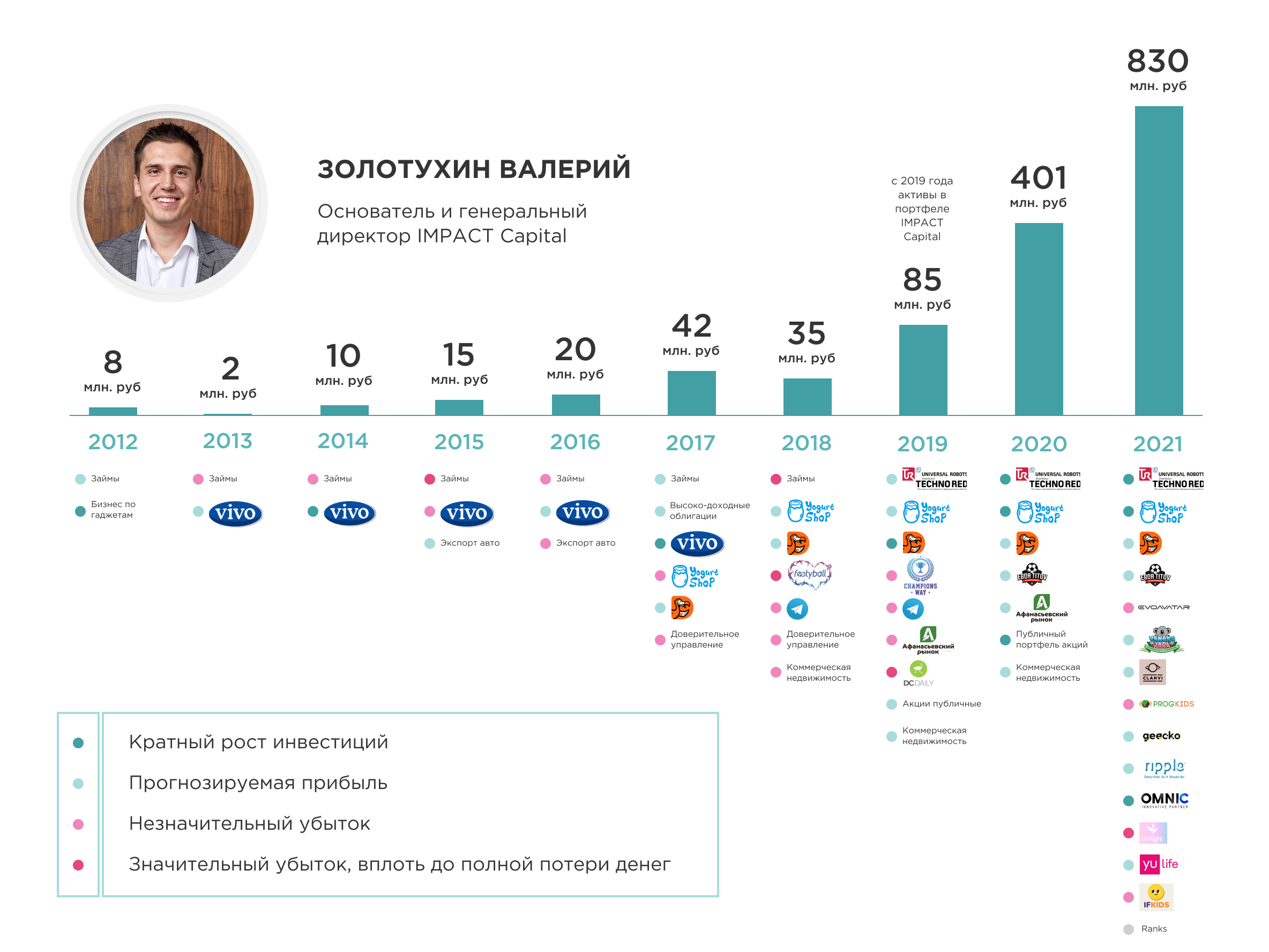 График активов, которыми владеет Валерий Золотухин с 2012 до 2021 года. На графике есть логотипы компаний DoDo, Vivo, Telegram, Yogurt Shop, Techno Red